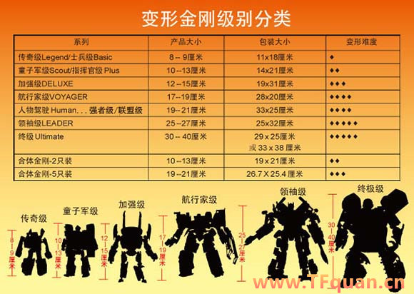 變形金剛級別分類