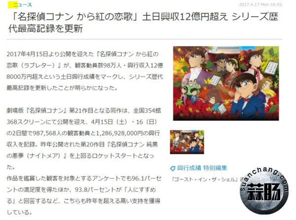 這才是真的厲害！《名偵探柯南劇場版：唐紅的戀歌》創歷代最高紀錄！